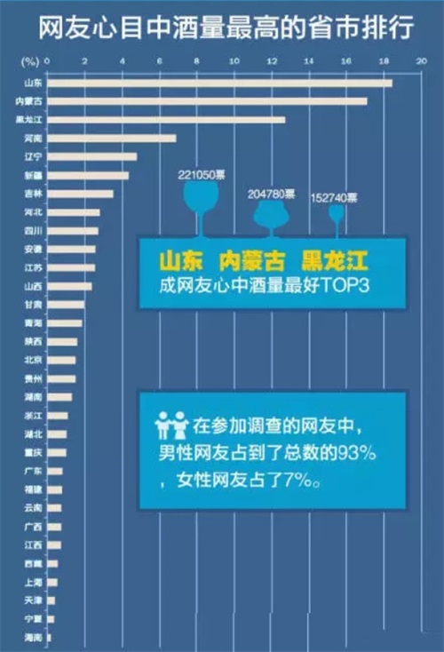 中国酒量排行榜最高的省是哪个省？最新中国各省酒量排行榜(图1)