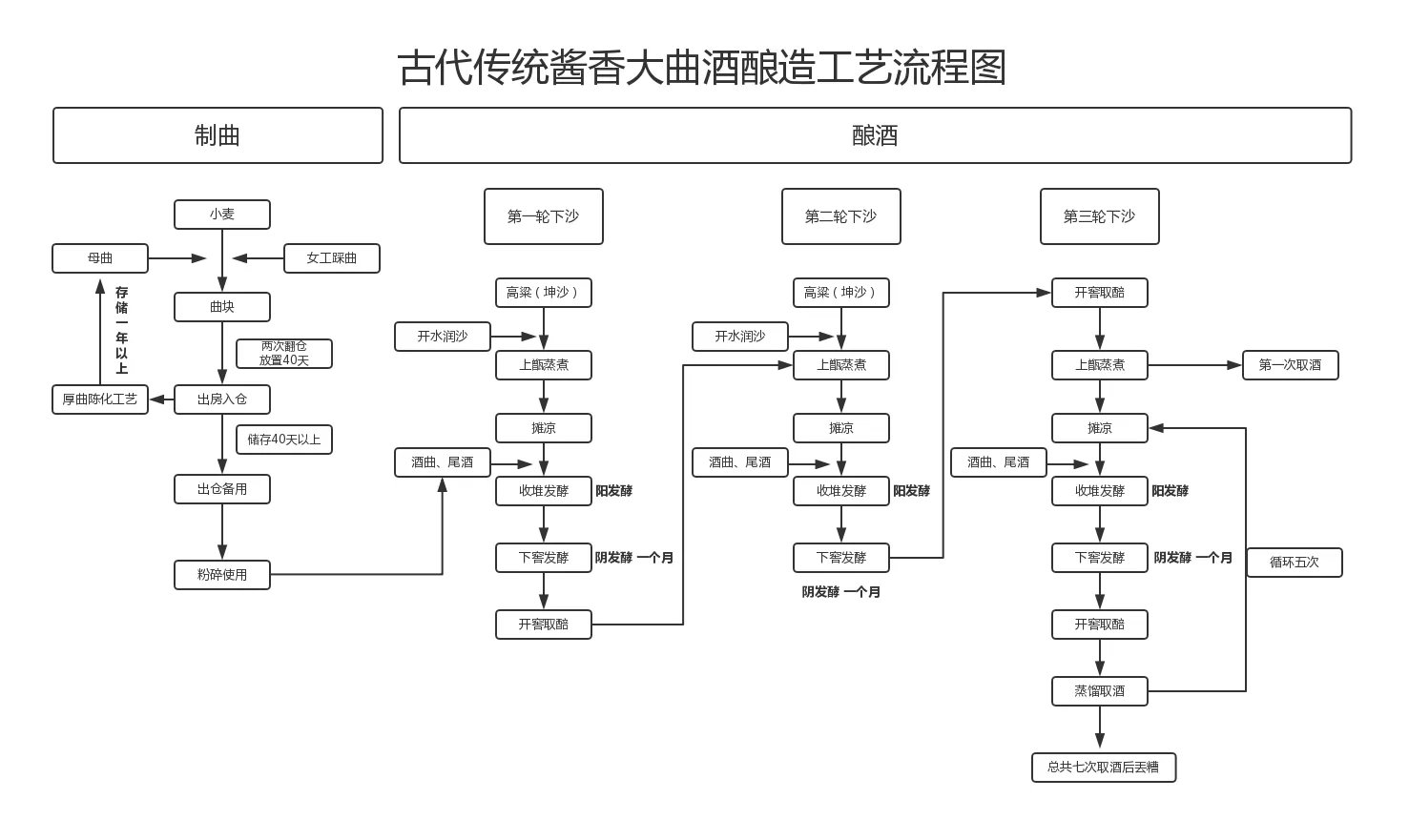 酱香型白酒的生产工艺流程图(图1)
